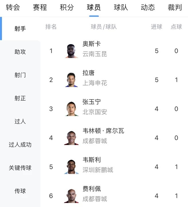 易倍体育官方入口-中超射手榜：奥斯卡、拉唐5球分居前二，张玉宁等4人4球